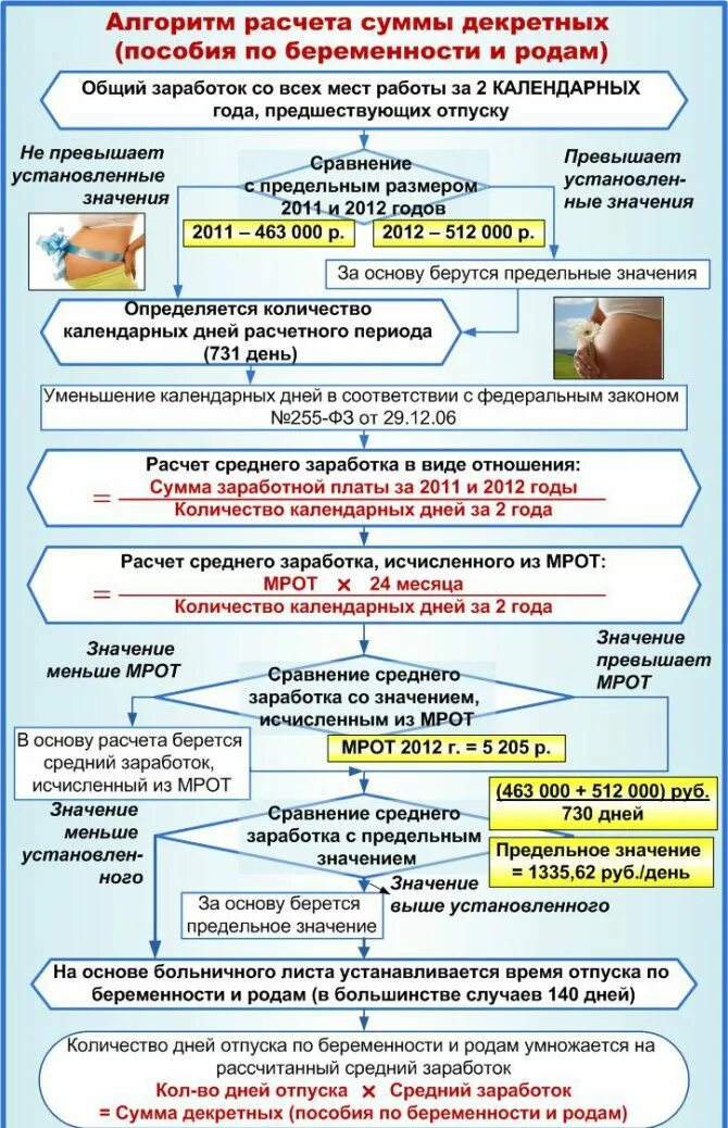 Алгоритм по родам. Пособие по беременности. Выплата пособия по беременности и родам. Исчисления пособия по беременности и родам. Схема расчета пособия по беременности и родам.