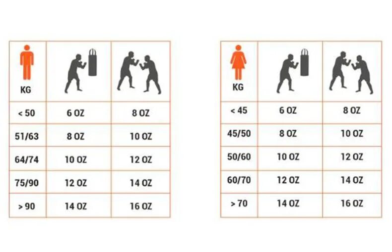 Сколько унций брать. 16 Унций перчатки для бокса для кого веса. Сколько весят боксерские перчатки 12 унций. Таблица размеров боксерских перчаток 10 унций. Вес унции перчатки.