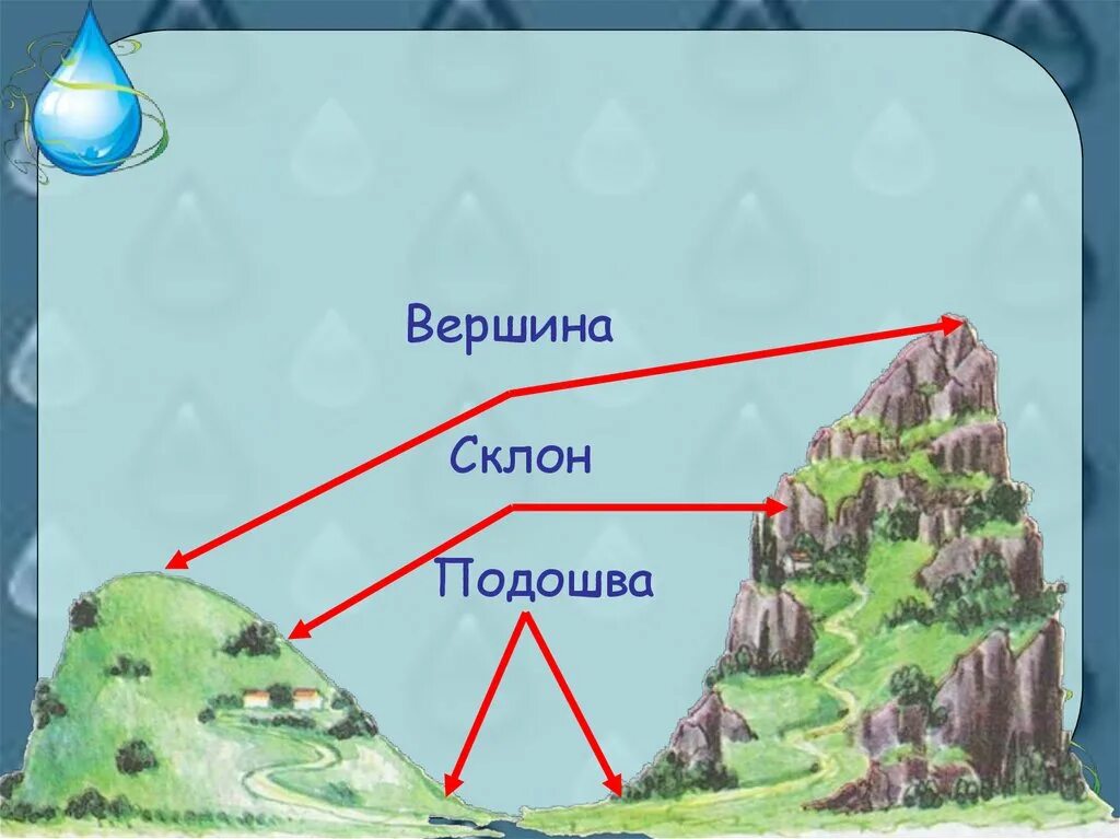 Подошва холма. Вершина склон подошва. Гора вершина склон подошва. Окружающий мир вершина подошва. Вершина склон подошва рисунок.