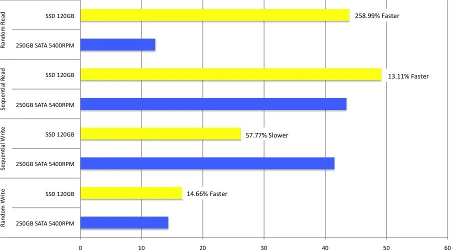 Как сделать ссд основным. Разница в скорости hdd и ssd. график сравнения скорости ssd и hdd. сравнение скорости ssd и hdd диаграмма. сравнение ссд и хдд.
