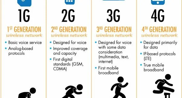 Pai 5g 5g. 1g 2g 3g 4g 5g. 2g, 3g, 4g LTE, 5g. 1g 2 g 3 g 4g 5g год. 5g vs 4g.