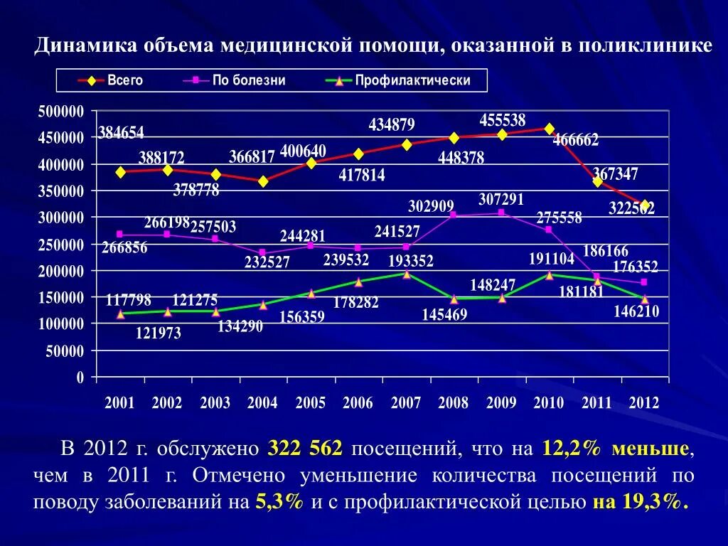 Динамика посещений поликлиники. Число посещений поликлиники. Количество посещений поликлиники. Динамика числа посещений.