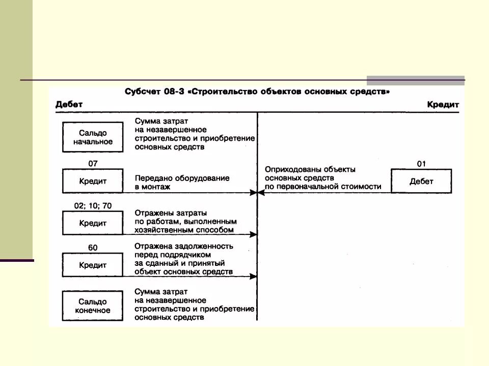 Учет строительства объектов основных средств