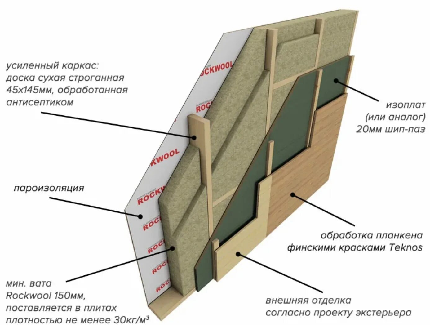 Ветрозащита для стен каркасного дома купить. Монтаж звукоизоляции Изоплат. Изоплат пирог каркасной стены. Изоплат пирог стены. Ветрозащитная плита для стен каркасного дома.