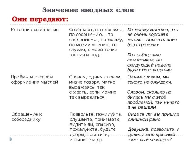 Вводное слово сам себе. Предложение с вводным словом по моему мнению. Значение вводных слов. По моему мнению вводное слово. По мнению вводное слово.