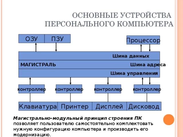 Компоненты шины данных. Состав системной шины пк. магистраль системная шина. магистраль шина данных шина адресов шина управления. системная магистраль данных.