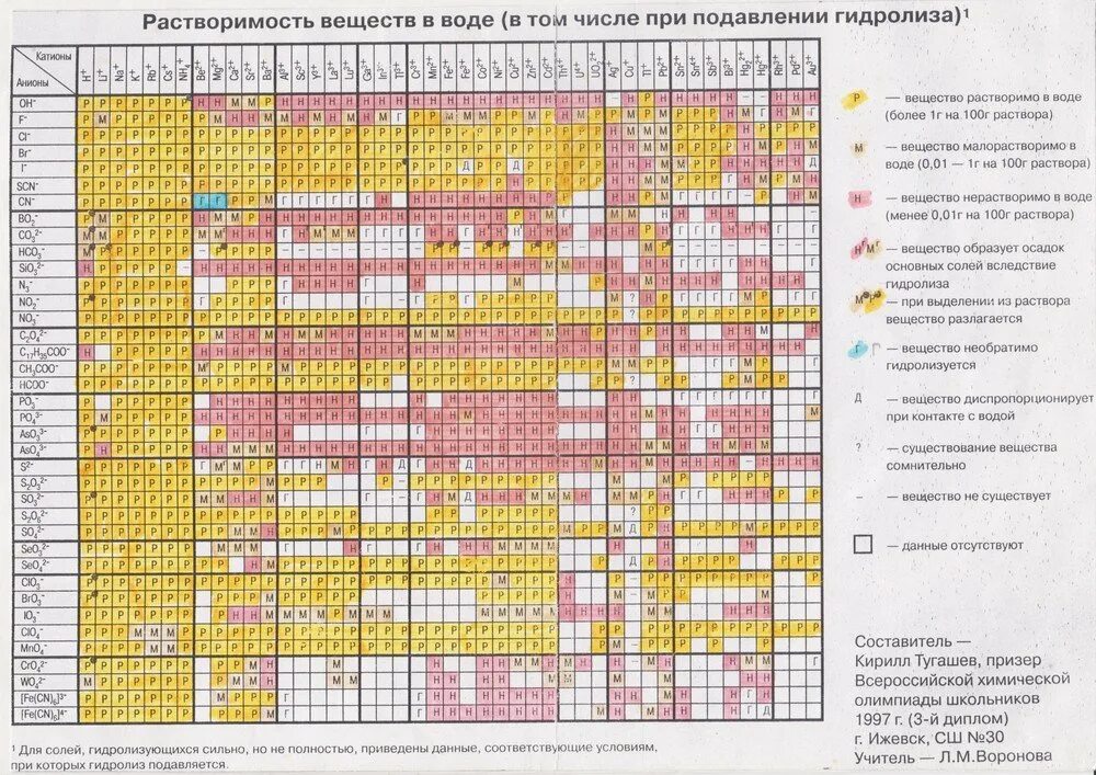 Таблица растворимости габриелян 9 класс. Таблицарастворимости с Цезией. Таблица растворимости цезий. Таблица растворимости хроматов. Таблица растворимости солей титана.