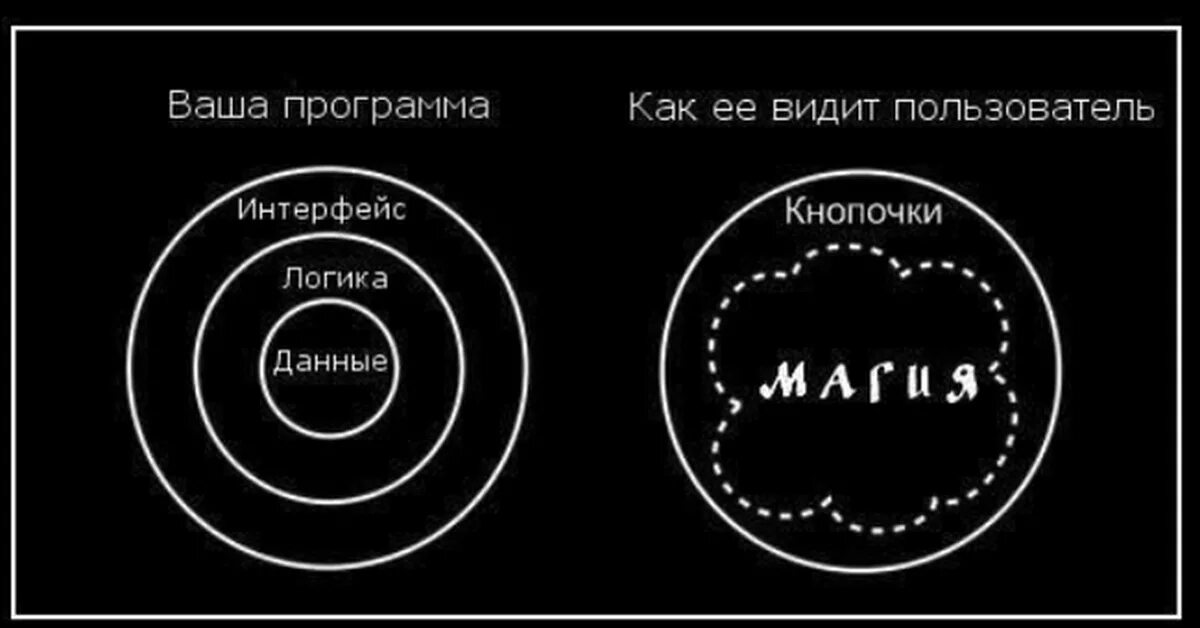 Юмор программистов. Программирование прикол. Демотиваторы программирование. Программист демотиватор.