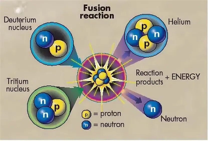 Бомбардировка урана нейтронами. Thermonuclear Fusion. Fusion Reaction. Fission and Fusion. Nuclear Fusion Reaction.