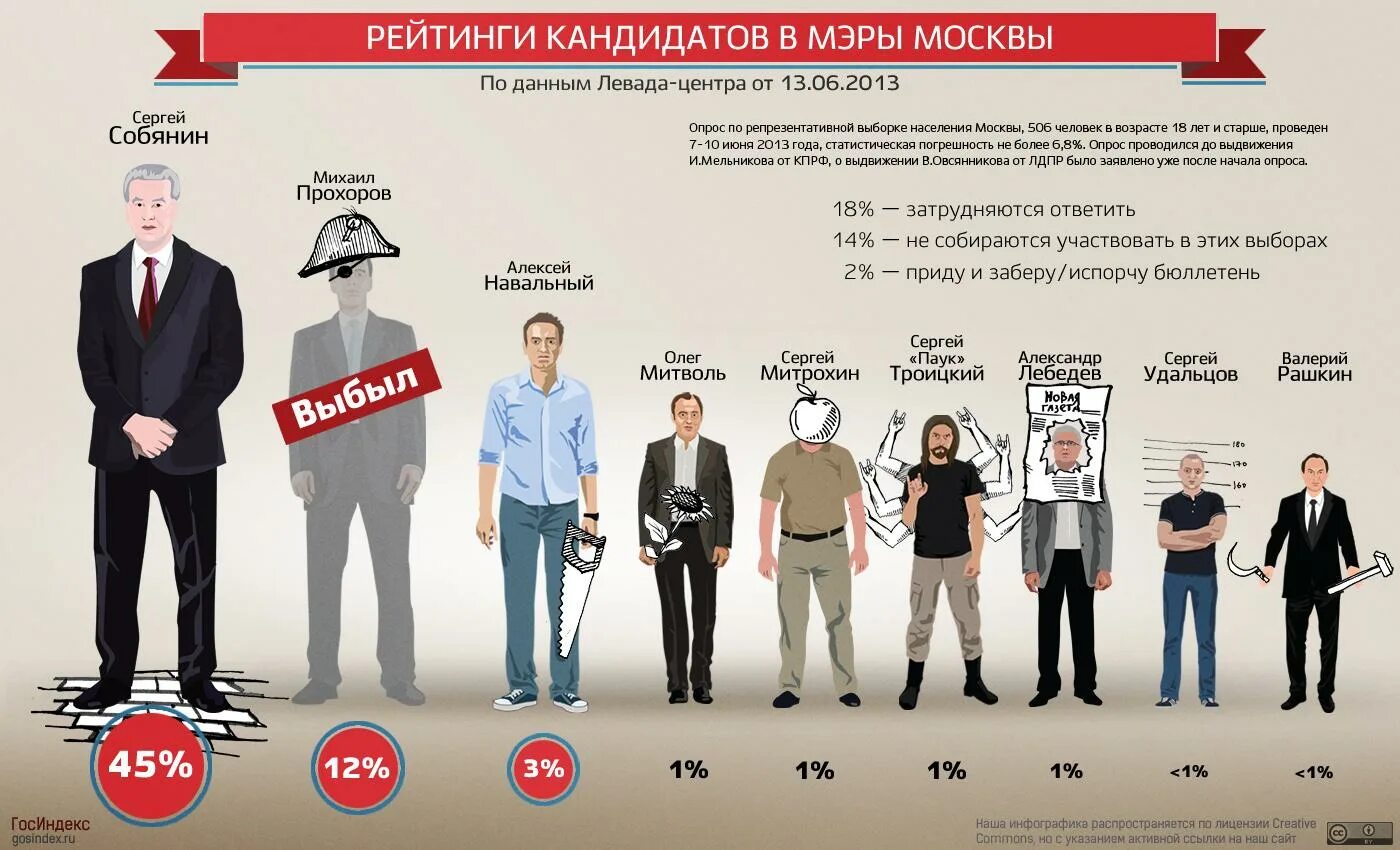 Кандидаты в мэры Москвы. Рейтинг кандидатов. Выборы мэра Москвы 2013. Рейтинг кандидатов в мэры Москвы. С какого возраста можно стать кандидатом рф