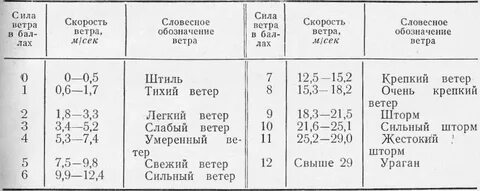 Сила скорости ветра