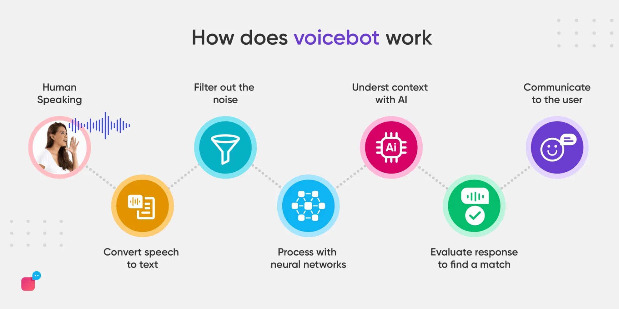 Войс бот. Стартап распознавание речи. Голосовой Ijou. Voice recognition.
