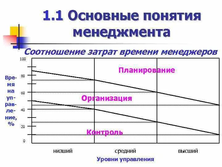 Модель время затраты. Соотнесенные затраты. Основное понятие менеджмента. Коэффициент менеджмента. Понятие уровни менеджмента.