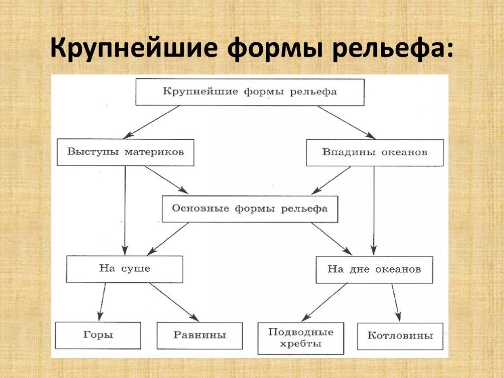 Назовите основные формы рельефа земли. Формы рельефа. Крупнейшие формы рельефа. Таблица крупнейшие формы рельефа. Схема крупнейшие формы рельефа земли.