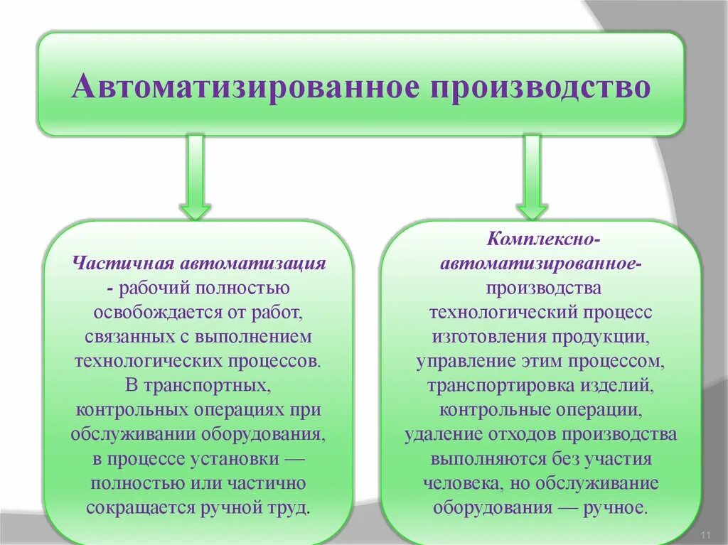 Механизация производственных процессов. Технологические машины и оборудование в промышленности. Автоматизация производства это определение. Частичная автоматизация производства примеры. Частичная автоматизация производства примеры.