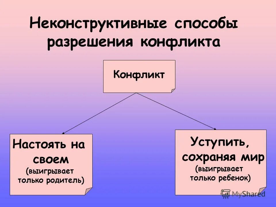 Конструктивный и неконструктивный конфликт. Неконструктивные методы разрешения конфликта. неконструктивное разрешение конфликта. неконструктивный способ разрешения конфликтов. способы разрешения конфликта конструктивный неконструктивный.