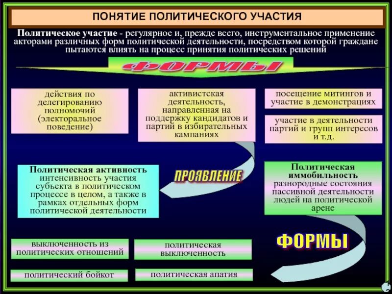 Актор процесса. Структура политического процесса. Политический процесс и политическое участие. Понятие политического процесса. Политические процессы примеры.