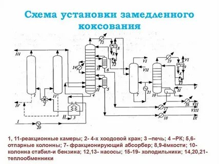 Перегонка угля
