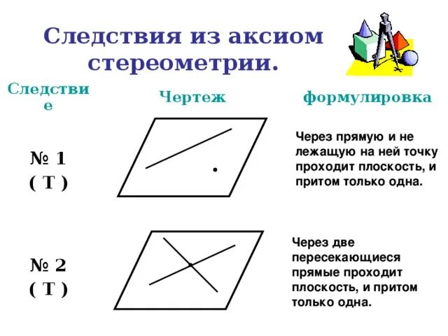 Товары аксиомы. 2 Следствия из аксиом стереометрии. Следствия из аксиом стереометрии чертеж. Аксиомы стереометрии чертёж формулировка. Следствия из аксиом стереометрии 10 класс с доказательством.