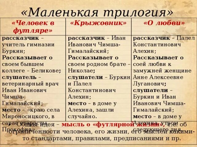 Какая тема объединяет три рассказа. Маленькая трилогия Чехова. Таблица маленькая трилогия Чехова. Человек в футляре трилогия. Трилогия Чехова человек в футляре.