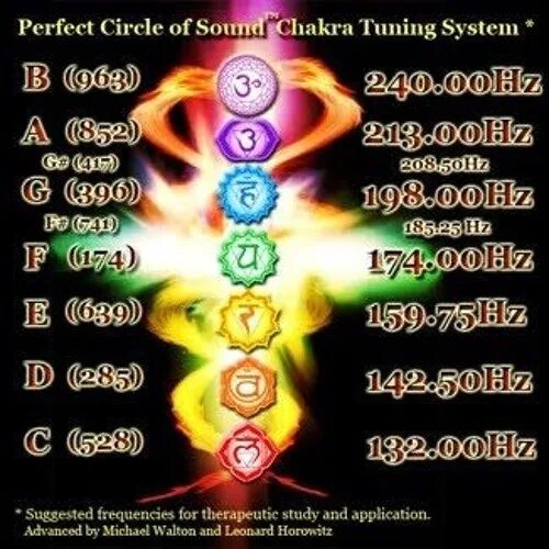 Частоты для медитации. Частоты чакр. Вибрации чакр. Частоты чакр человека. Чакры и частоты Гц.