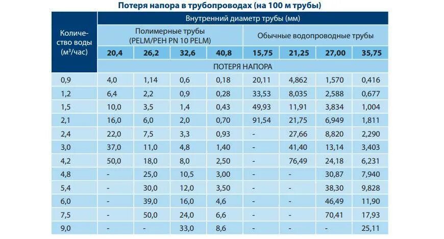 Сколько литров в кране. Таблица для расчета насоса для скважины. Расчетная таблица на циркуляционный насос. Таблица расчёта напора насоса для водоснабжения. Как рассчитать производительность насоса для водопровода.