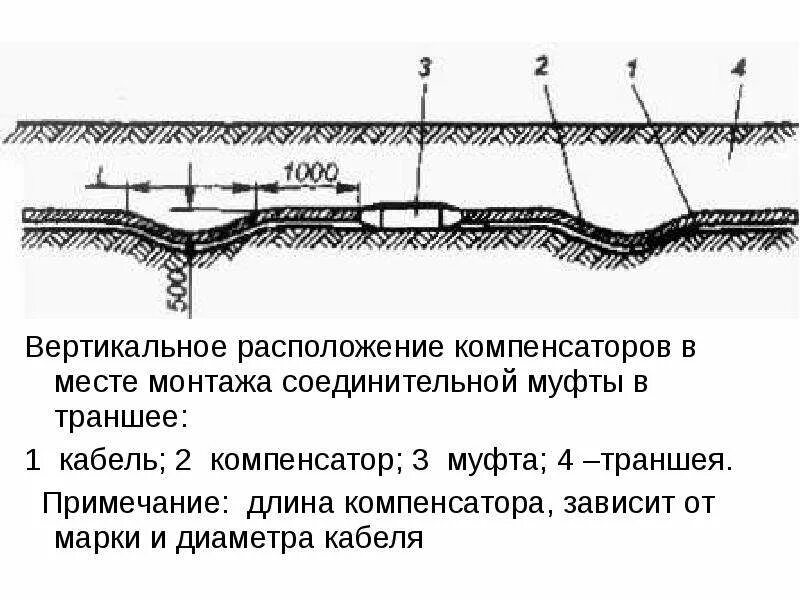 Кабельные линии напряжением до 35 кв. Укладка кабельных муфт в траншее до 35 кв. Муфты для кабеля 6 кв в траншее. Кабельные линии с муфтами в траншее. Траншея 35 кв кабель.