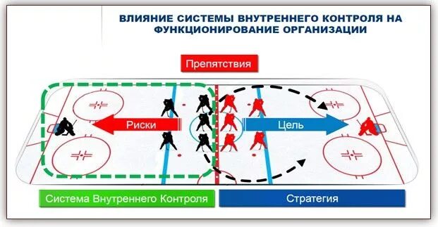 Где эти 3 линии. Модель трех линий защиты. Три линии защиты внутренний аудит. Концепция трех линий защиты. Модель трех линий защиты внутреннего контроля.