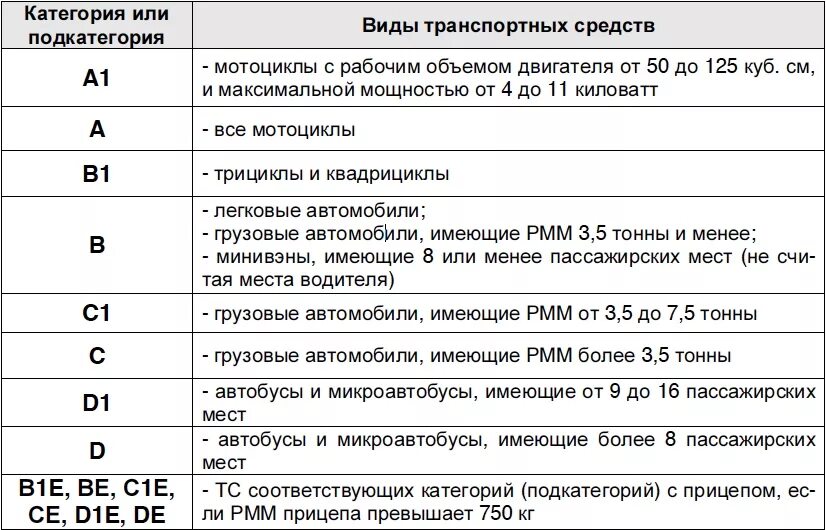 Категории транспортных средств по техническому регламенту 2020. Категории транспортных средств категория м1. Категории транспортных средств по техническому регламенту таблица. N1 m1 категории ТС.