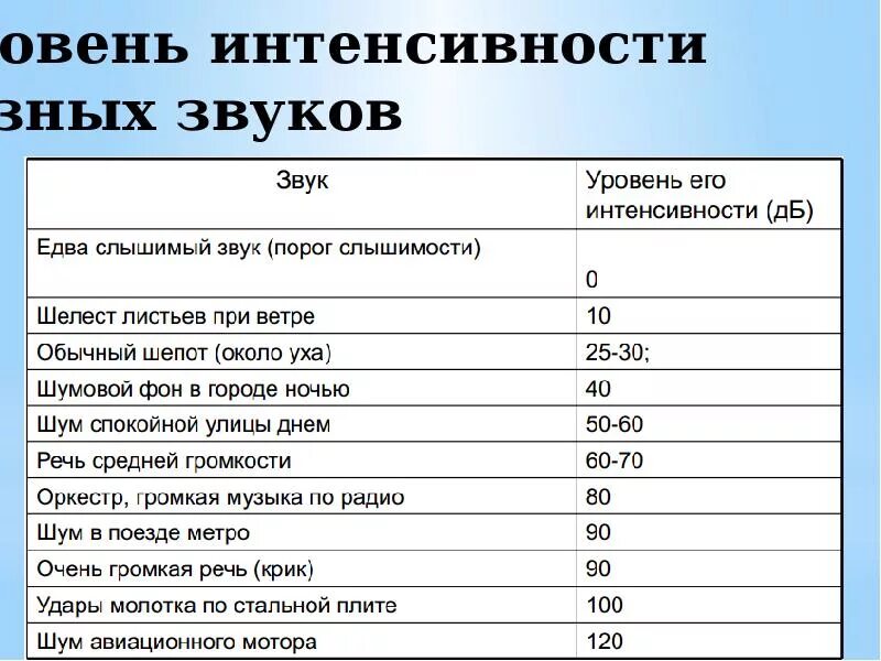 Уровень интенсивности звука таблица. Уровень звука в ДБ. Уровень интенсивности и уровень громкости. Уровни громкости шума. Уровни звука 6