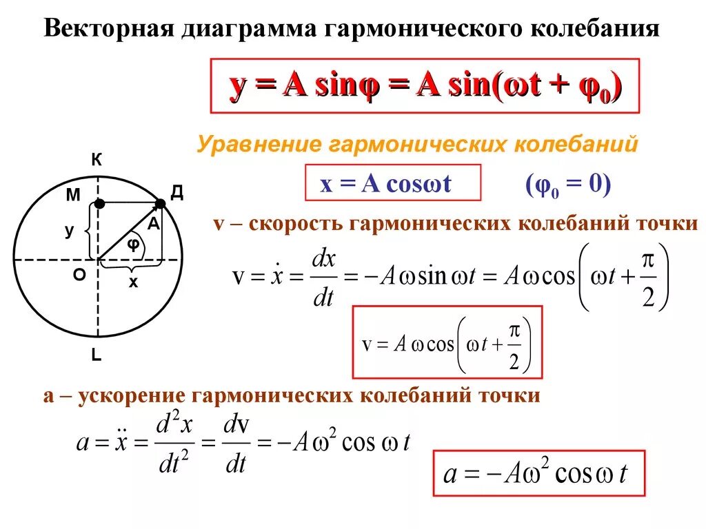 Скорость при гармонических колебаниях формула. Уравнение ускорения гармонических колебаний. Скорость и ускорение гармонических колебаний. Уравнение ускорения гармонического колебательного. Определить максимальное ускорение точки