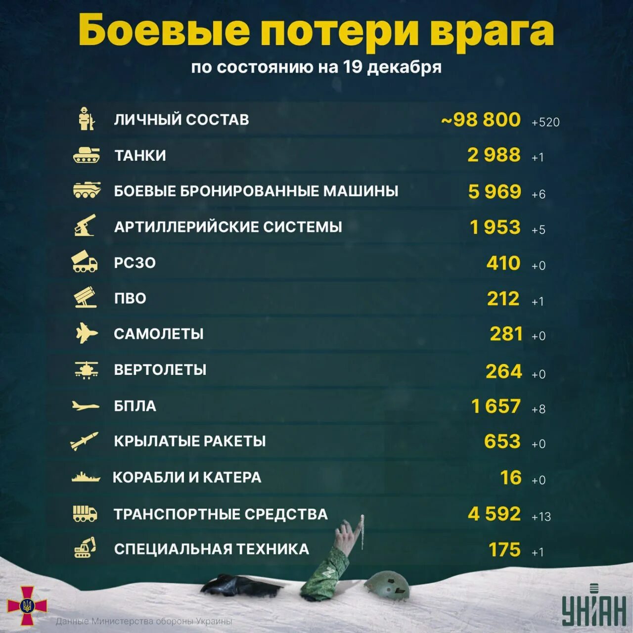 Потери россии генштаб украины сегодня. Потери ВСУ инфографика. Потери Украины инфографика. Потери ВСУ за сутки.