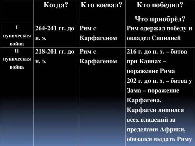 Итоги второй Пунической войны таблица. Основные сражения второй Пунической войны таблица. Даты начала и окончания пунических войн