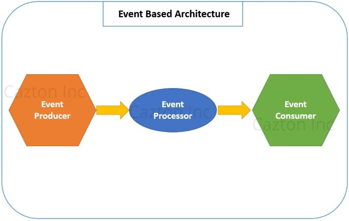 Driven architecture. Event Driven архитектура. Event Driven Architecture. Message Driven архитектура. Событийно-ориентированная архитектура (event-Driven Architecture):.