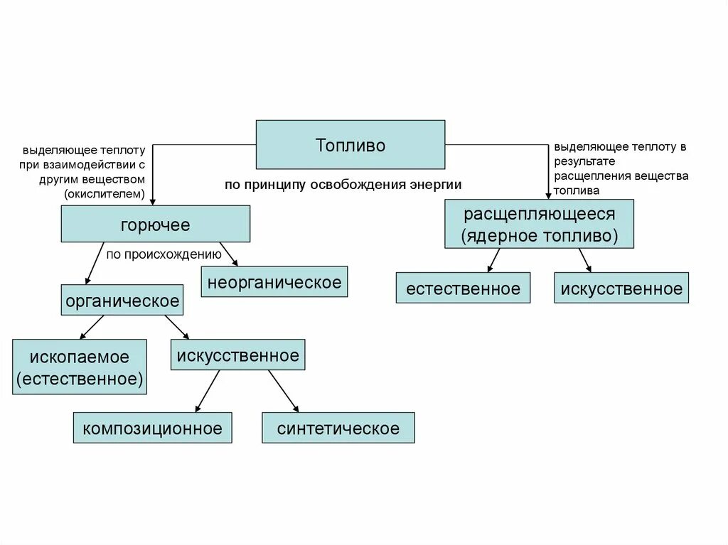Органические топлива горючие. Жидкое и газообразное топливо. Состав бензина. Органические топлива горючие. Виды производственной энергии.