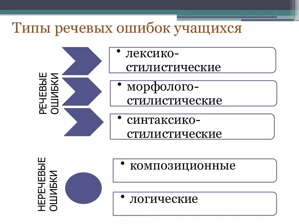 Виды речевой ошибки примеры Частые речевые ошибки