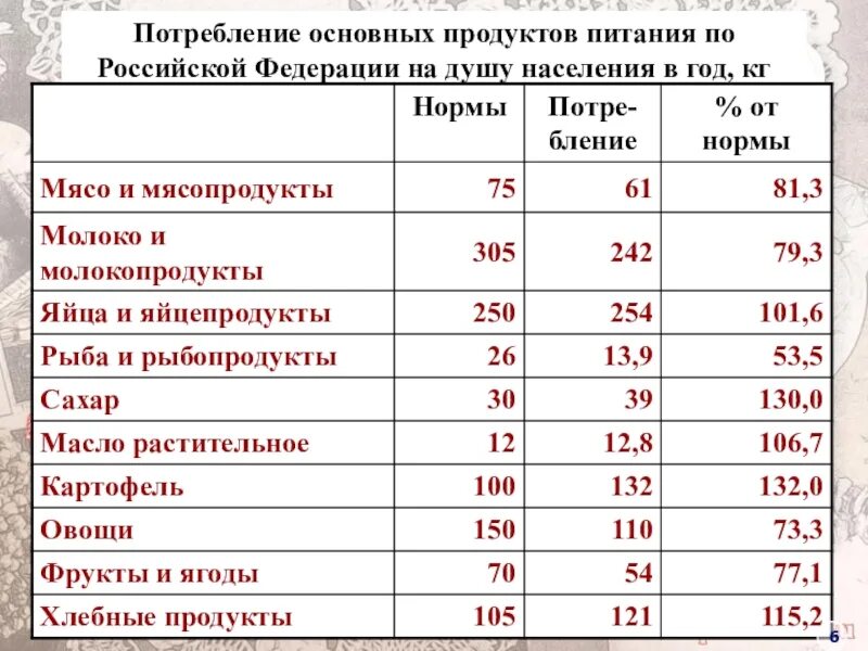 Кг год в т год. Потребление продуктов питания на душу населения в России 2020. Потребление основных продуктов питания по Российской Федерации 2021. Потребление продуктов питания, (на душу населения в год; килограммов). Потребление продуктов питания на душу населения в год.
