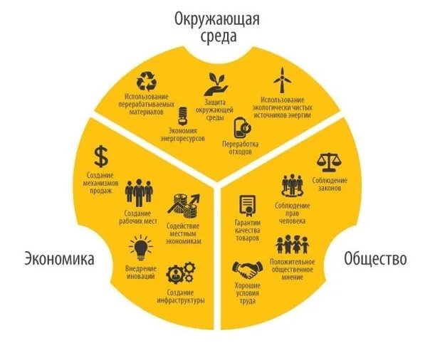 Esg 2023. Цели устойчивого развития ESG. ESG принципы устойчивого развития. ESG устойчивое развитие . Стратегия. Ответственное инвестирование ESG.