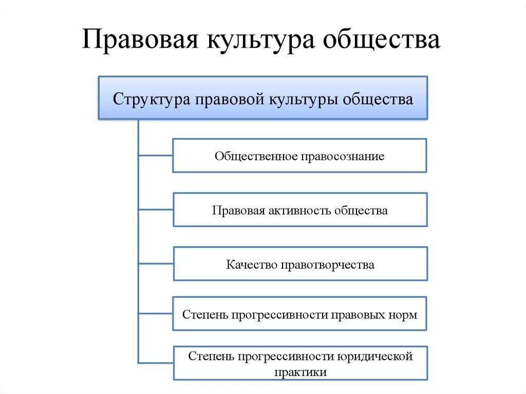 Понятие структура виды общества. Структурные элементы правовой культуры. Правовая культура: структура и элементы.. Понятие и структура правовой культуры общества. Структура правовой культуры личности.