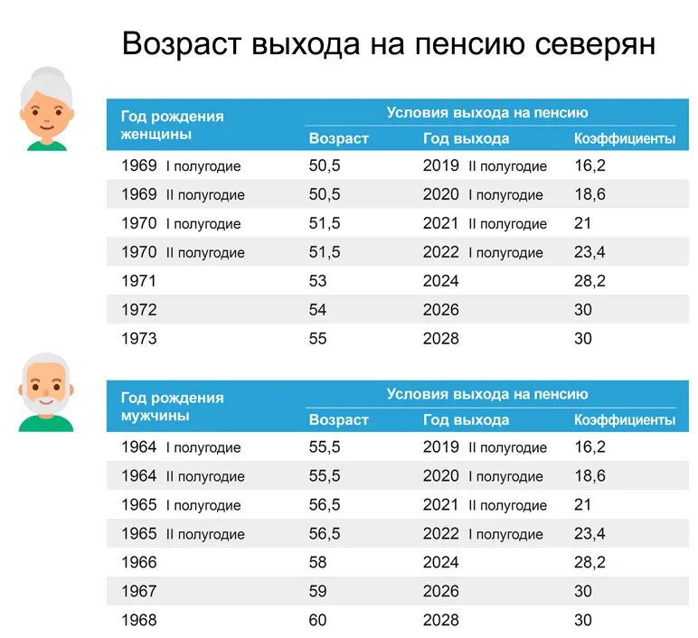 Когда на пенсию женщине 1970. Таблица возрастов выхода на пенсию. возрастная схема выхода на пенсию. пенсионный возраст по старости в 2025 году. пенсионный возраст в россии с 2025 года.