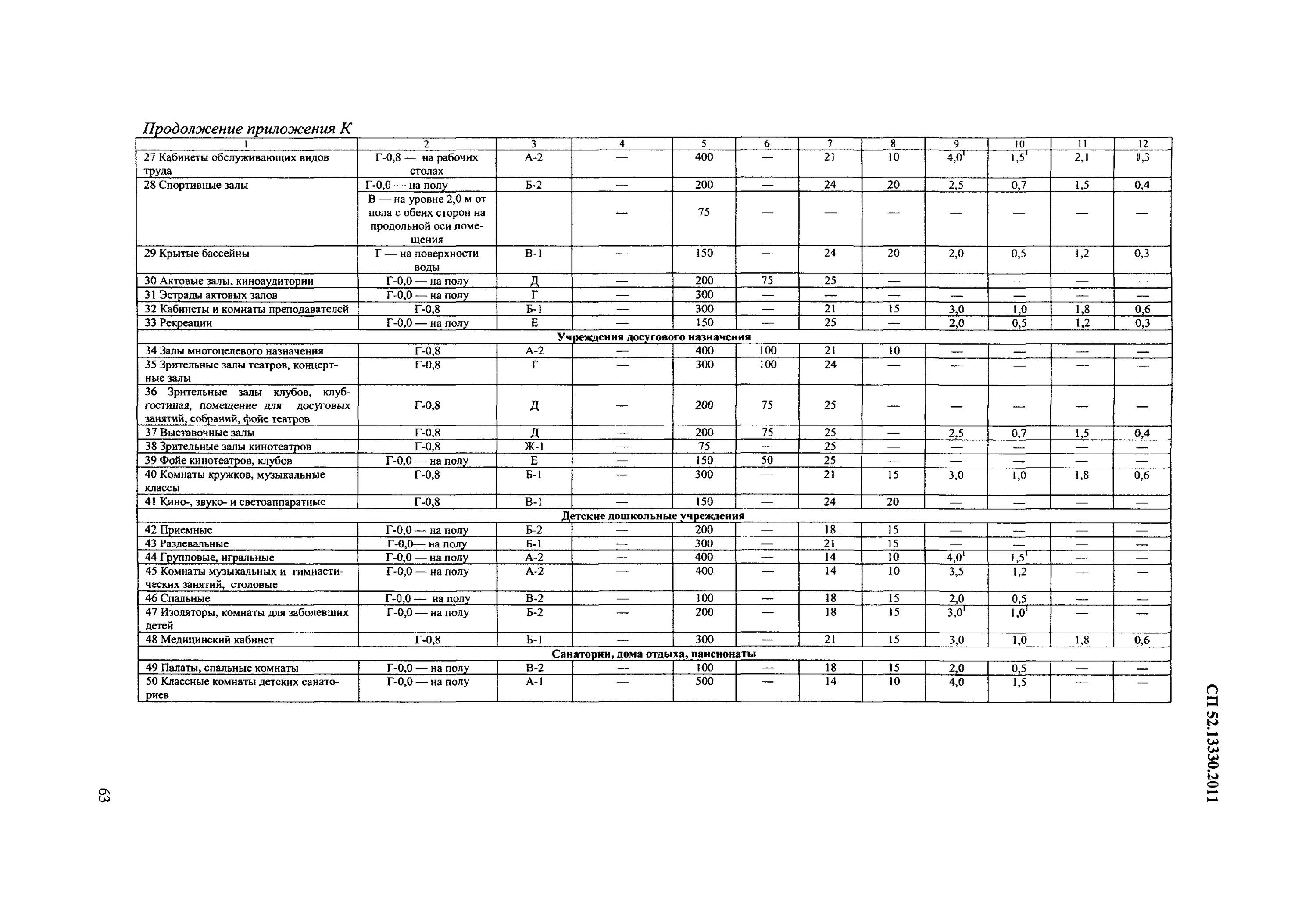 Сп 52.13330 статус на 2023. СП 52 таблица освещенности. СП 52.13330.2011 естественное и искусственное освещение. СНИП 23-05-95 естественное и искусственное освещение. Нормы освещённости помещений таблица СНИП 23-05-95.