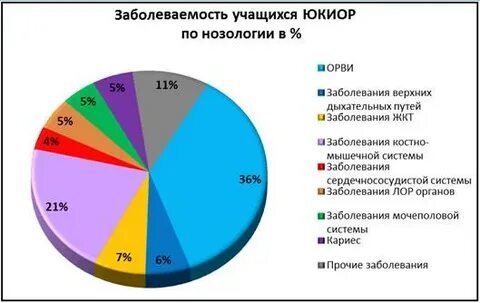 Заболеваемость в хмао