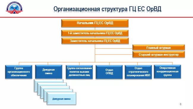 Организационная структура ЕС ОРВД. Структура центров ЕС ОРВД РФ. Госкорпорация по ОРВД: организационная структура. Единая система организации воздушного движения структура.