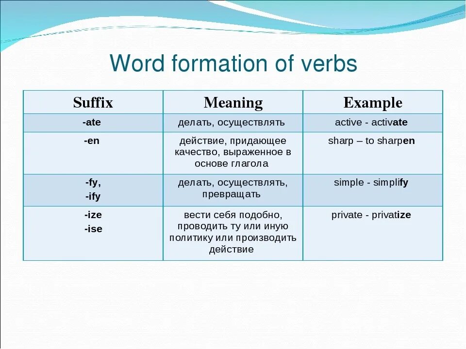 Suffixes meaning. Word formation в английском языке. Word formation таблица. Суффиксы в английском языке. Word formation in English таблица.