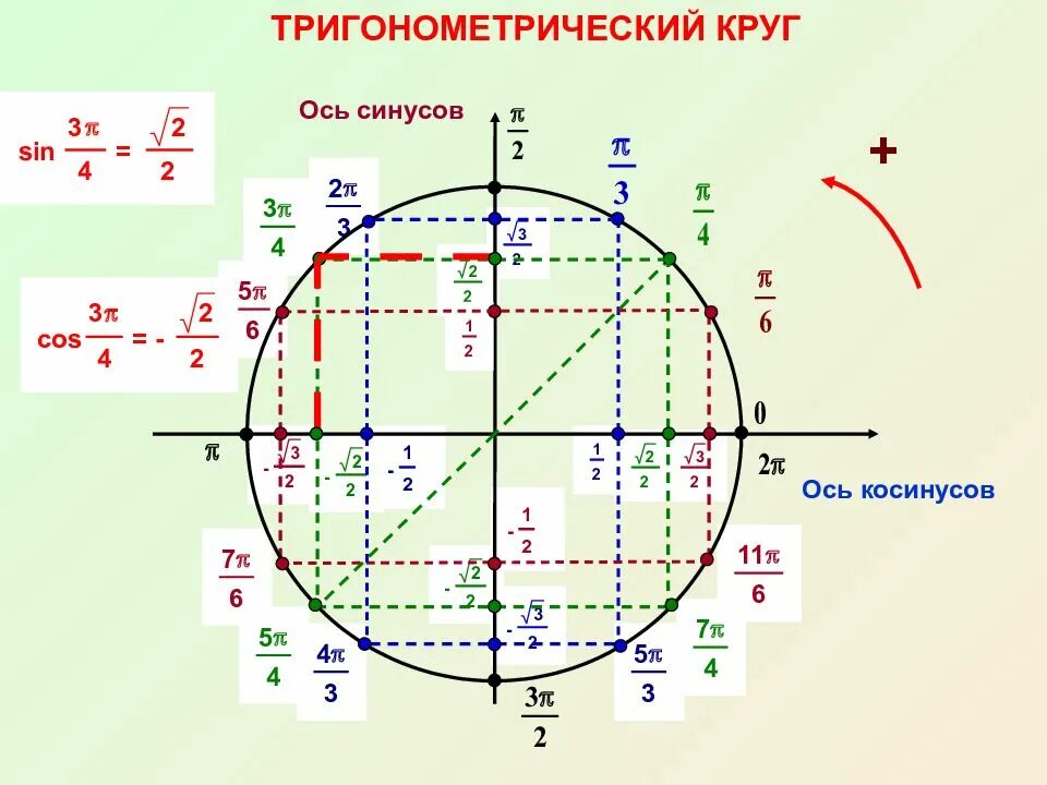 П 5 в градусах. Четверти единичной окружности для синуса. Единичная окружность синус. Единичная окружность косинус. Тригонометрический круг четверти синуса.