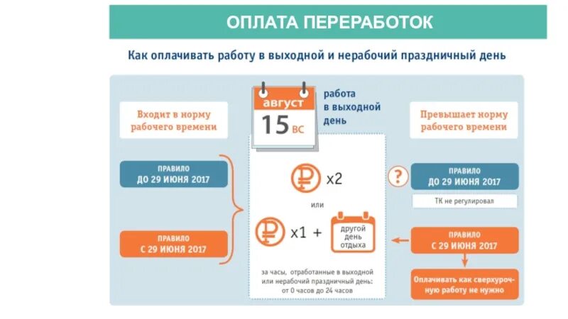 Переработки оплачиваются. Как оплачивается переработка. Как оплачивают переработку. О выплате за переработку.