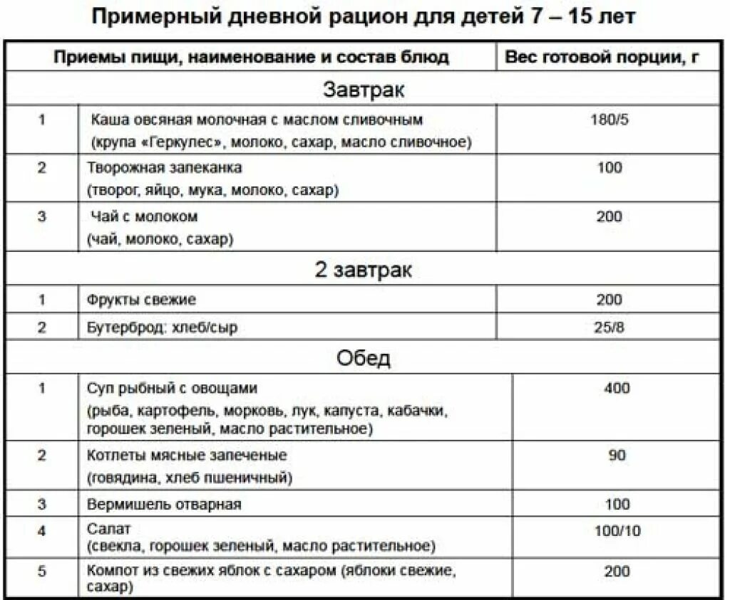 Меню дневного рациона. Дневной рацион ребенка. Рацион подростка на день. Дневной рацион школьника. Нормы питания детей включая калорийность суточного рациона