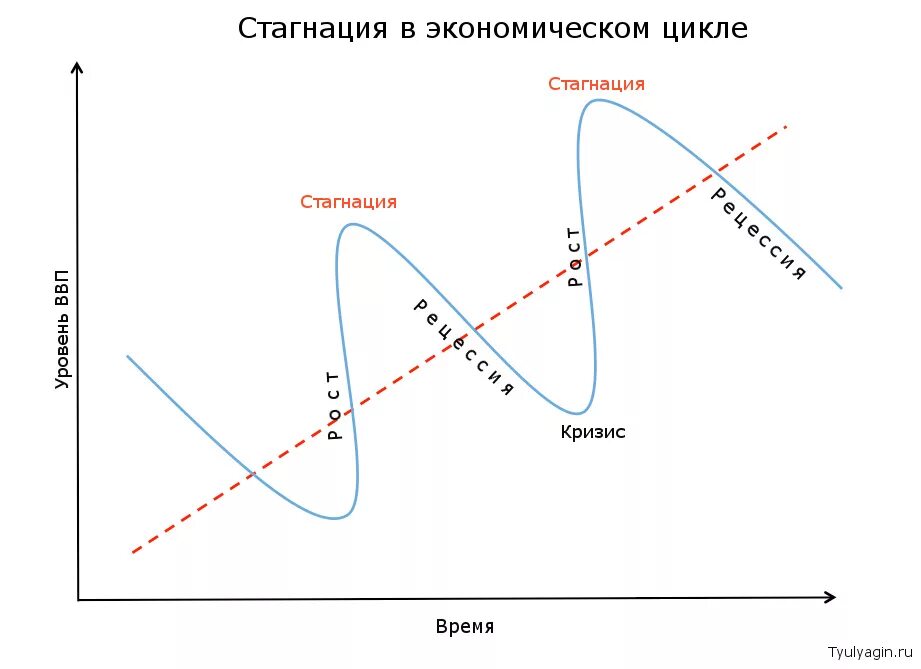 Экономический цикл рецессия стагнация. Фазы экономического цикла стагнация. Экономический цикл экономический рост стагнация. Стагнация в экономике. Стагнация войск это