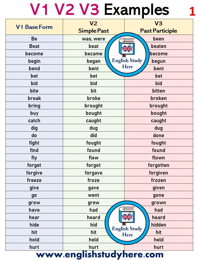 Форма глагола study в английском. Verb 1 verb 2 verb 3. V1 v2 v3 в английском языке таблица. Past participle в английском. Past participle глаголы.