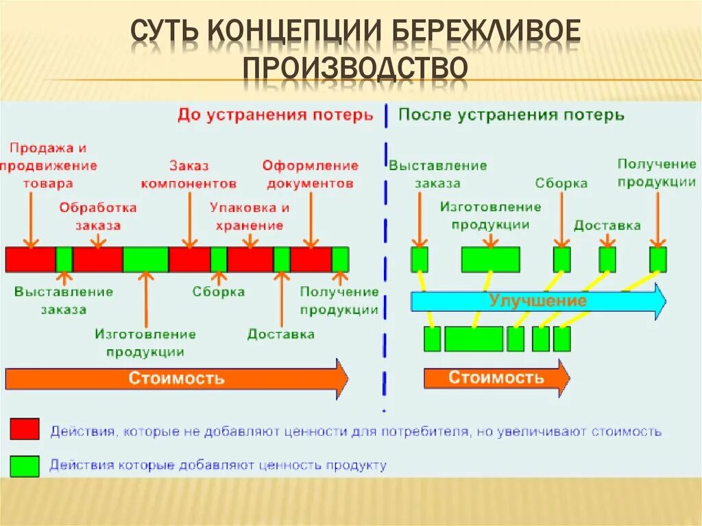 Концепция бережливого производства потери. Суть концепции «бережливого производства». Потери в бережливом производстве. Инструменты бережливого производства. Цикл бережливого производства